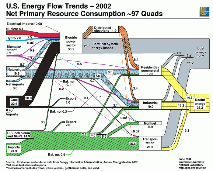 Flux d'énergie aux USA en 2002. On voit que pour obtenir 11,9 Quads d'énergie électrique il faut fournir 38,2 quad d'énergie primaire (ici nucleaire, hydro, charbon...). Pour info 1 quads vaut environ 300 milliards de kilowatt/heure